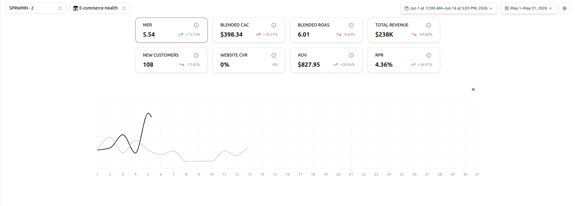 Live metrics, unified